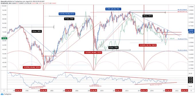 New Zealand Dollar Time Cycle: Implications for NZD/USD and NZD/JPY Rates