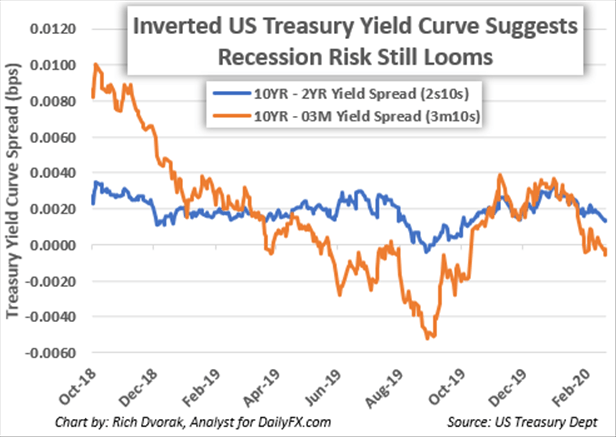 US Yield Curve Inverted Chart Recession in 2020