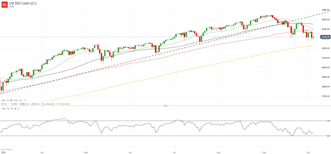 DAX 40, S&amp;P 500, FTSE 100 Setup: Stagflation Concerns Grow Despite Continued Stimulus  