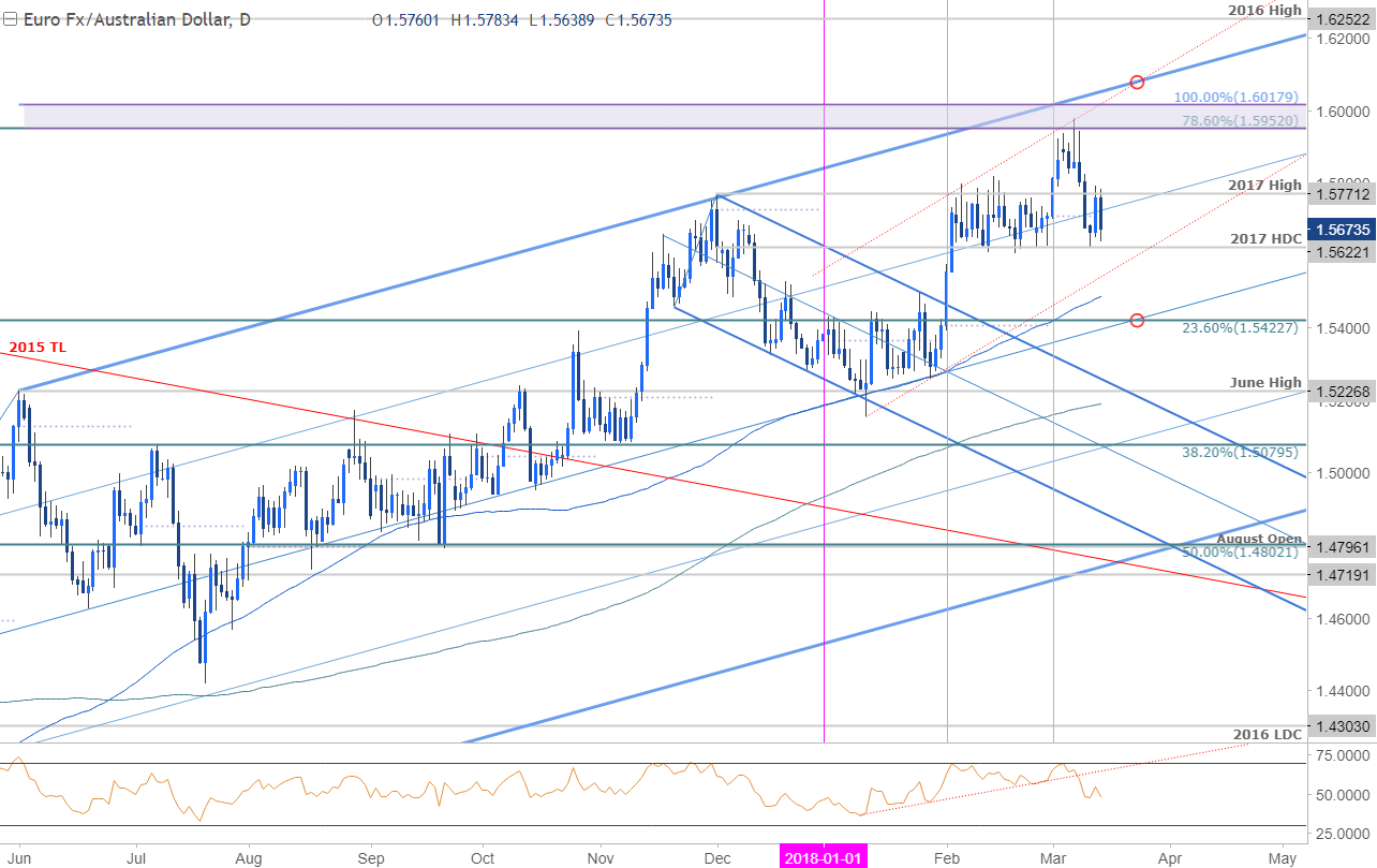 EUR/AUD Price Chart - Daily Timeframe