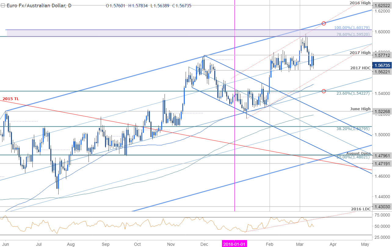 Eur Aud Technical Outlook Monthly Price Reversal Unde!   r Review - 