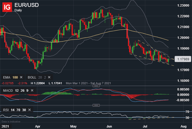 eurusd