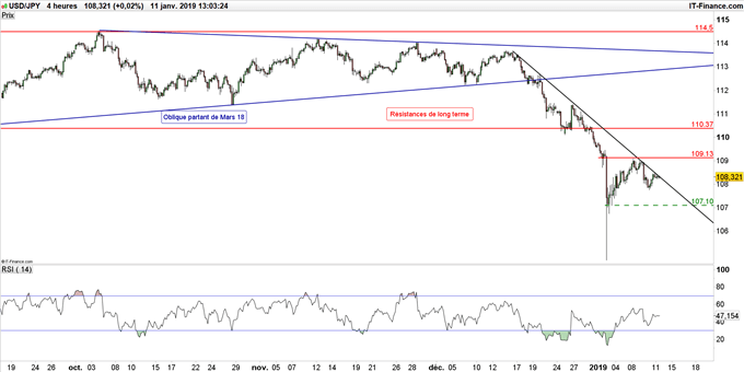 Graphique du cours USD/JPY en données 4 heures