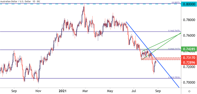 AUDUSD AUD/USD Daily Price Chart