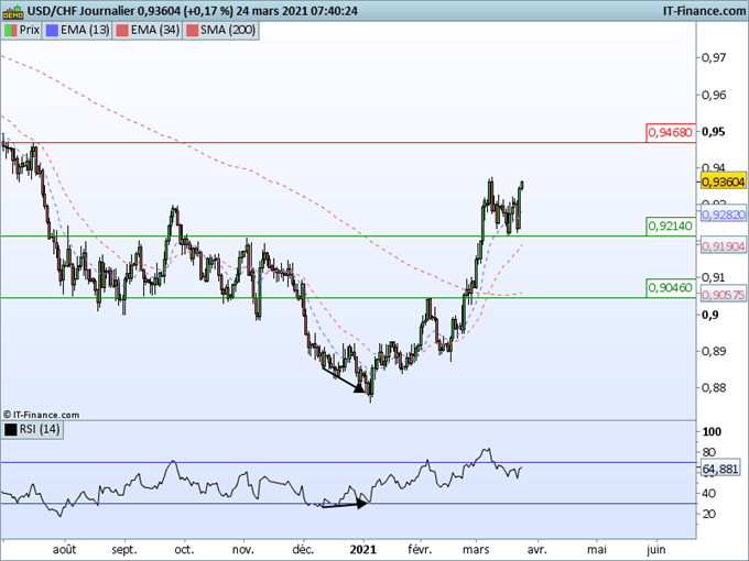 Morning Meeting Forex : Le dollar à un plus haut de 4 mois, le USD/CHF pourrait se diriger vers 0,9468