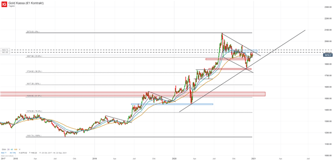 Goldpreis Analyse Gold Trend intakt