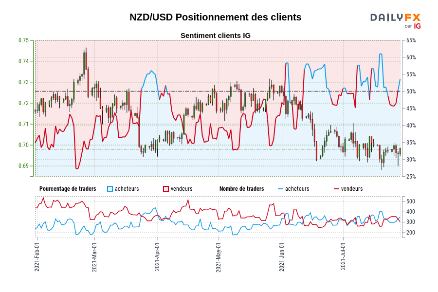 NZD/USD Positionnement des clients