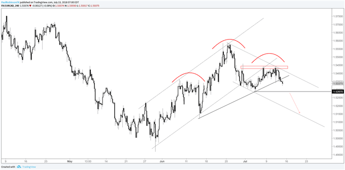 EUR/CAD 4-hr chart, head-and-shoulders, channel break