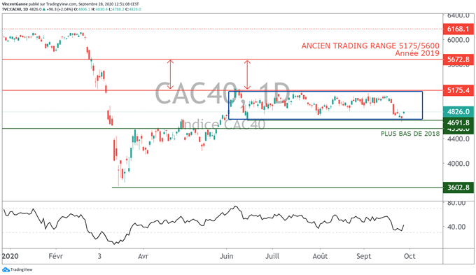 Le cours du CAC 40 poursuit ses oscillations entre 4700 points et 5200 points