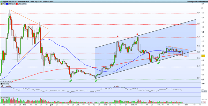 Bourse : prudence avant la BCE – Ripple : le XRP chute