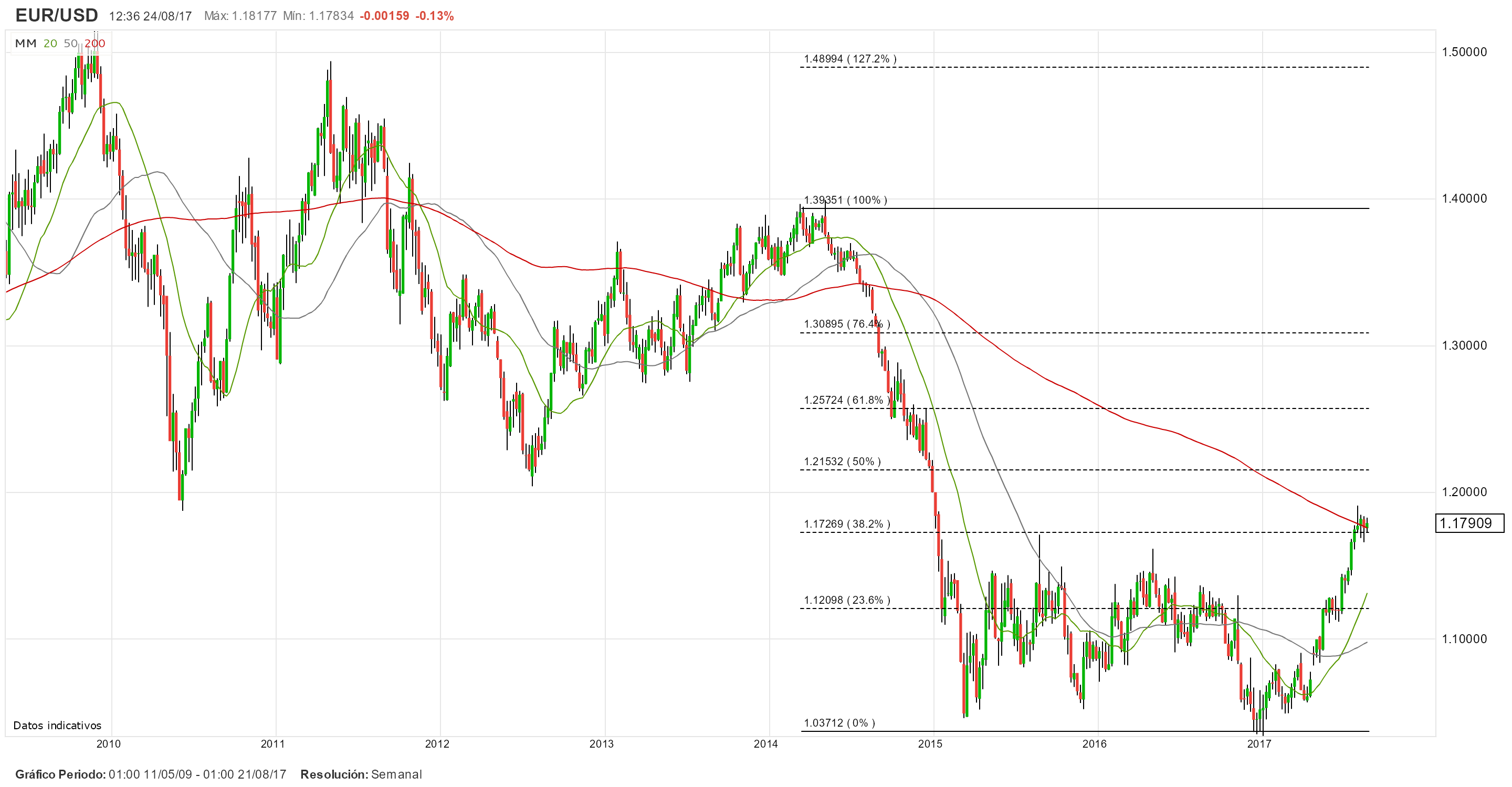 ¿Qué será del EUR/USD tras Jackson Hole? Estrategias de trading y diversificación en el DAX 30