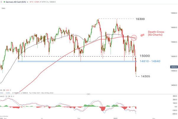 Акции ЕС, DAX: европейские акции на грани технического коллапса