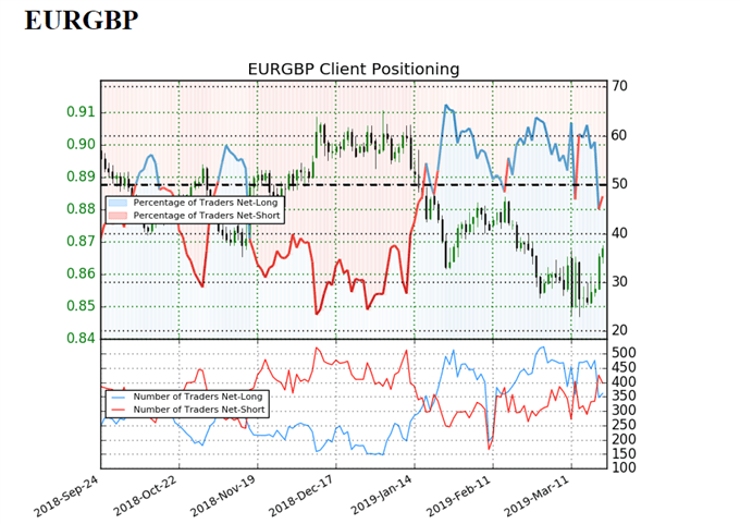 Sentiment indicator on EUR/GBP daily chart