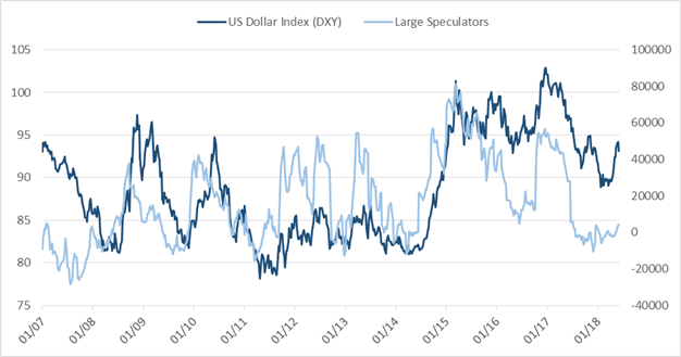 Copper Dollar Chart