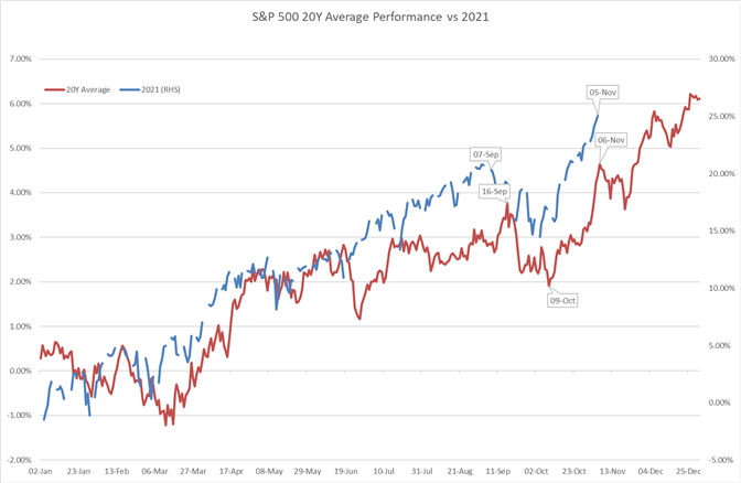 S&amp;P 500 &amp; FTSE 100 Forecasts for the Week Ahead
