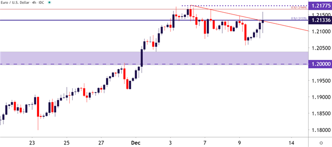 EURUSD Four Hour Price Chart