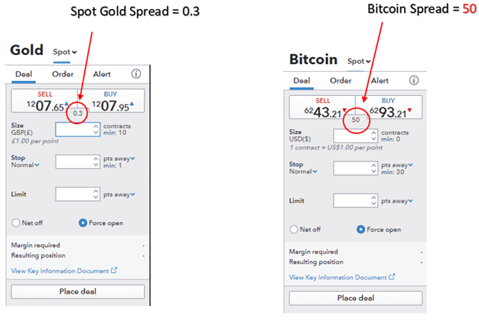 Spread Bitcoin vs Gold