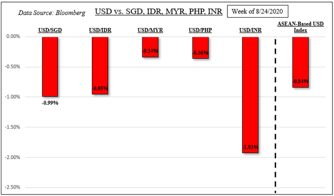 US Dollar May Fall as SGD, PHP Rise. USD/INR Eyes China-India Tensions