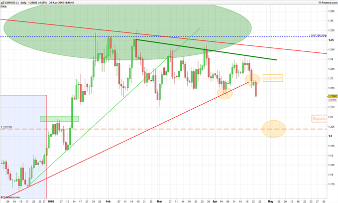 Gráfico diario EUR/USD – 23/04/2018