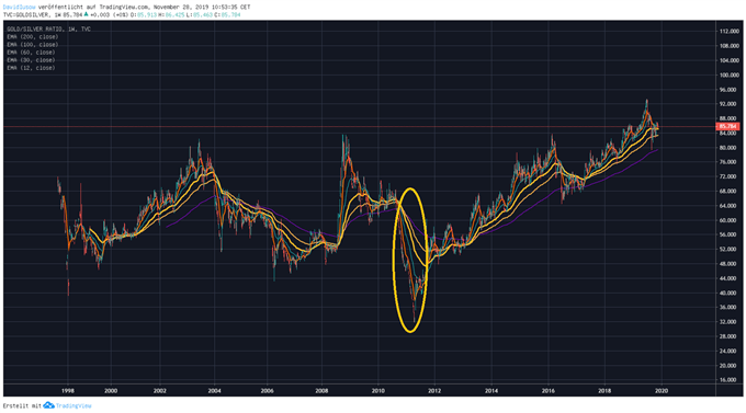 Goldpreis Gold Silber Ratio Analyse