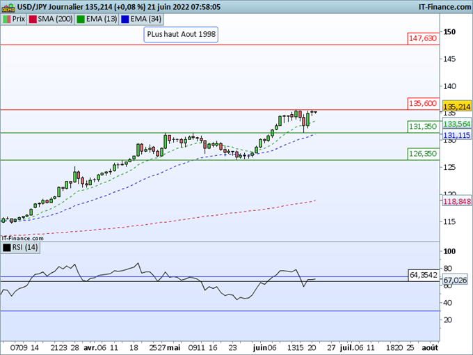 Morning Meeting Forex : La RBA réaffirme sa politique restrictive ; USD/JPY, le biais reste haussier