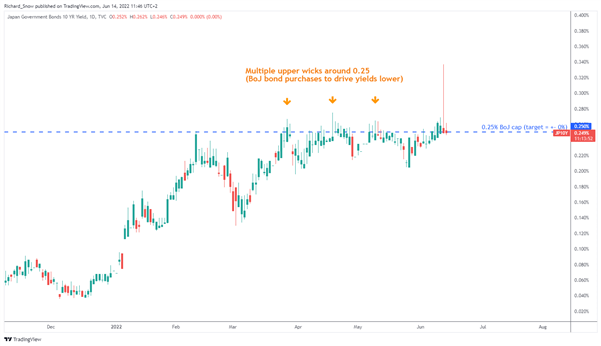 USD/JPY Update: Bond Spike Tests the BoJ’s Resolve Ahead of Rate Meeting