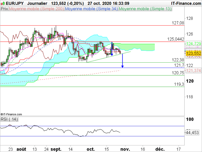 EUR/JPY : L’euro se situe entre deux eaux