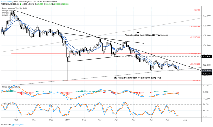eurjpy price forecast, eurjpy technical analysis, eurjpy price chart, eurjpy chart, eurjpy price