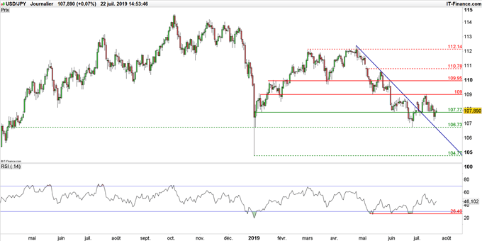 Graphique du cours USD/JPY en données journalières