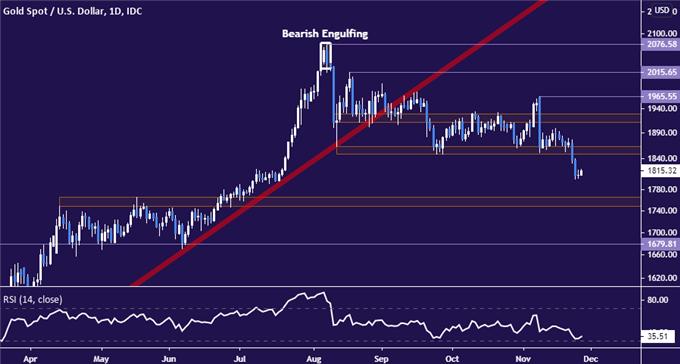 Gold Price Drop May Continue as Fed Stimulus Bets Unravel