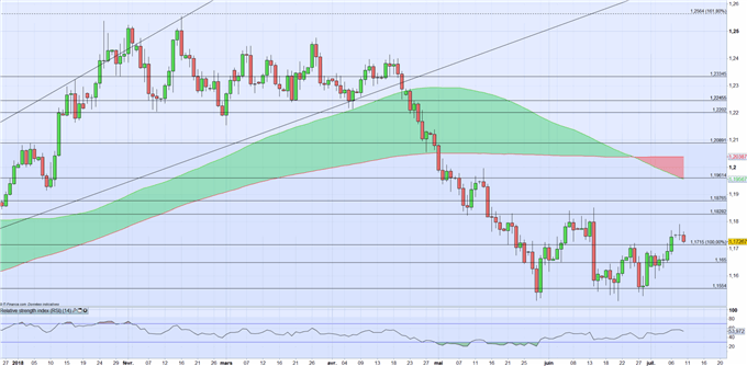 EURUSD : Après Draghi et l’indice ZEW les marchés se tournent de nouveau vers la Chine et les Etats-Unis