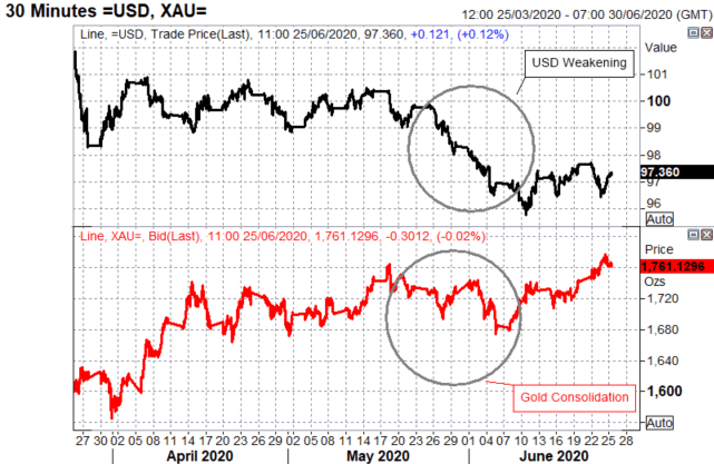 Gold Price Outlook: Real US Rates Matter More than US Dollar for Gold