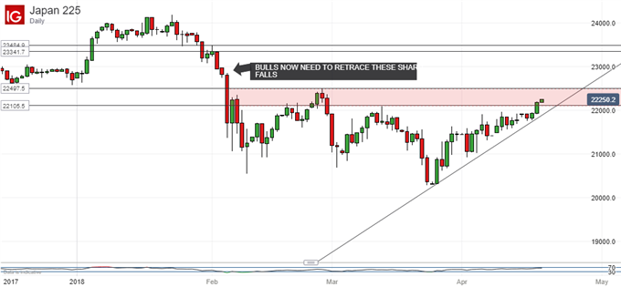Nikkei 225 Technical Analysis: Uptrend Holds, Tough Highs Loom