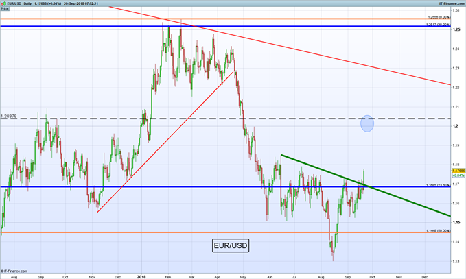 Gráfico diario EUR/USD – 20/09/2018