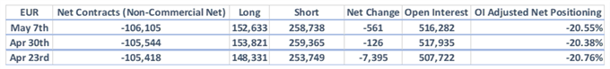 CoT-Report: JPY-Bären Richtung Exit, GBP/USD-Netto-Shorts steigen
