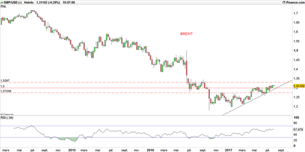 GBP/USD : en quête de nouveaux sommets avant la Banque d’Angleterre et l’emploi US