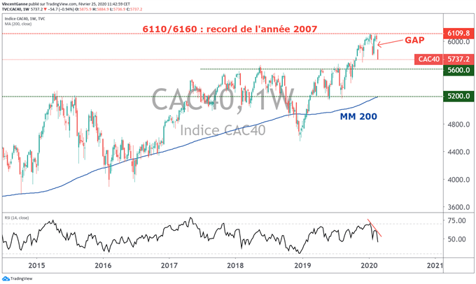 Analyse technique cac 40 weekly