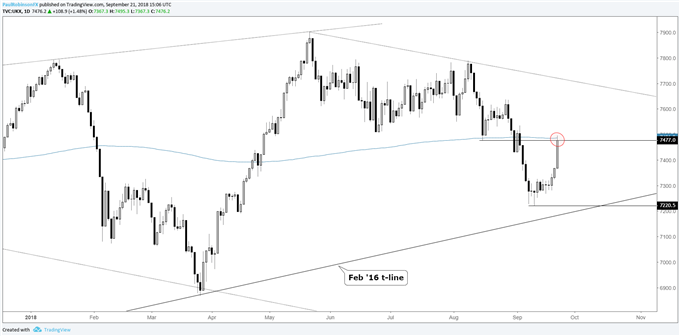 S&amp;P 500, DAX &amp; FTSE Outlook: FOMC in the Spotlight Next Week