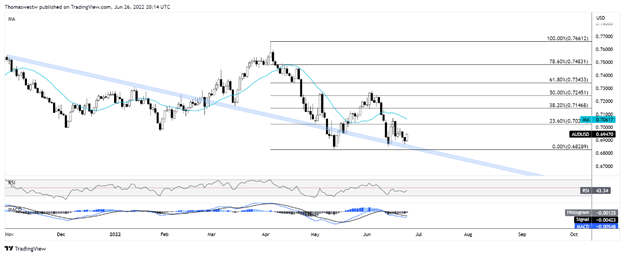 aud chart 