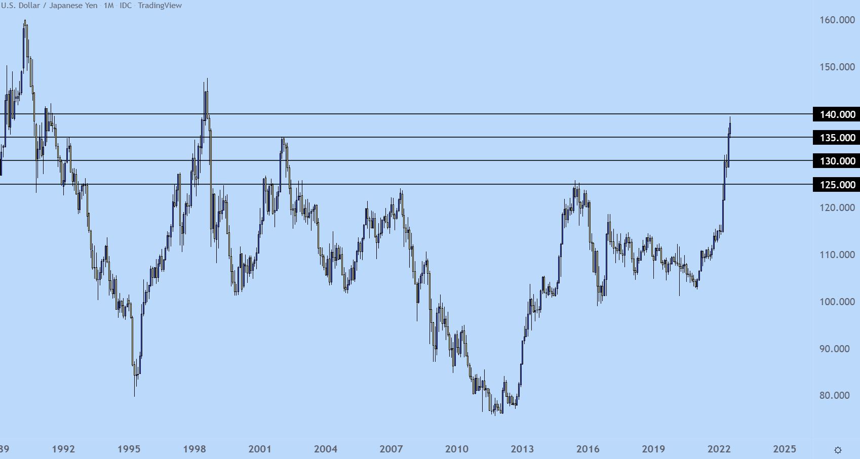 usd jpy historical chart