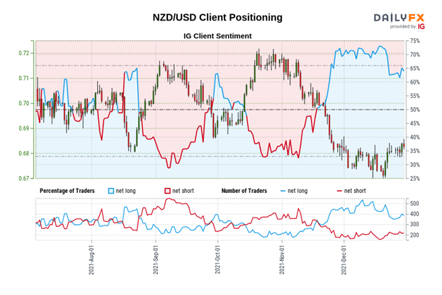 New Zealand Dollar Forecast: Turn Higher Gathers Pace - Setups for NZD/JPY, NZD/USD