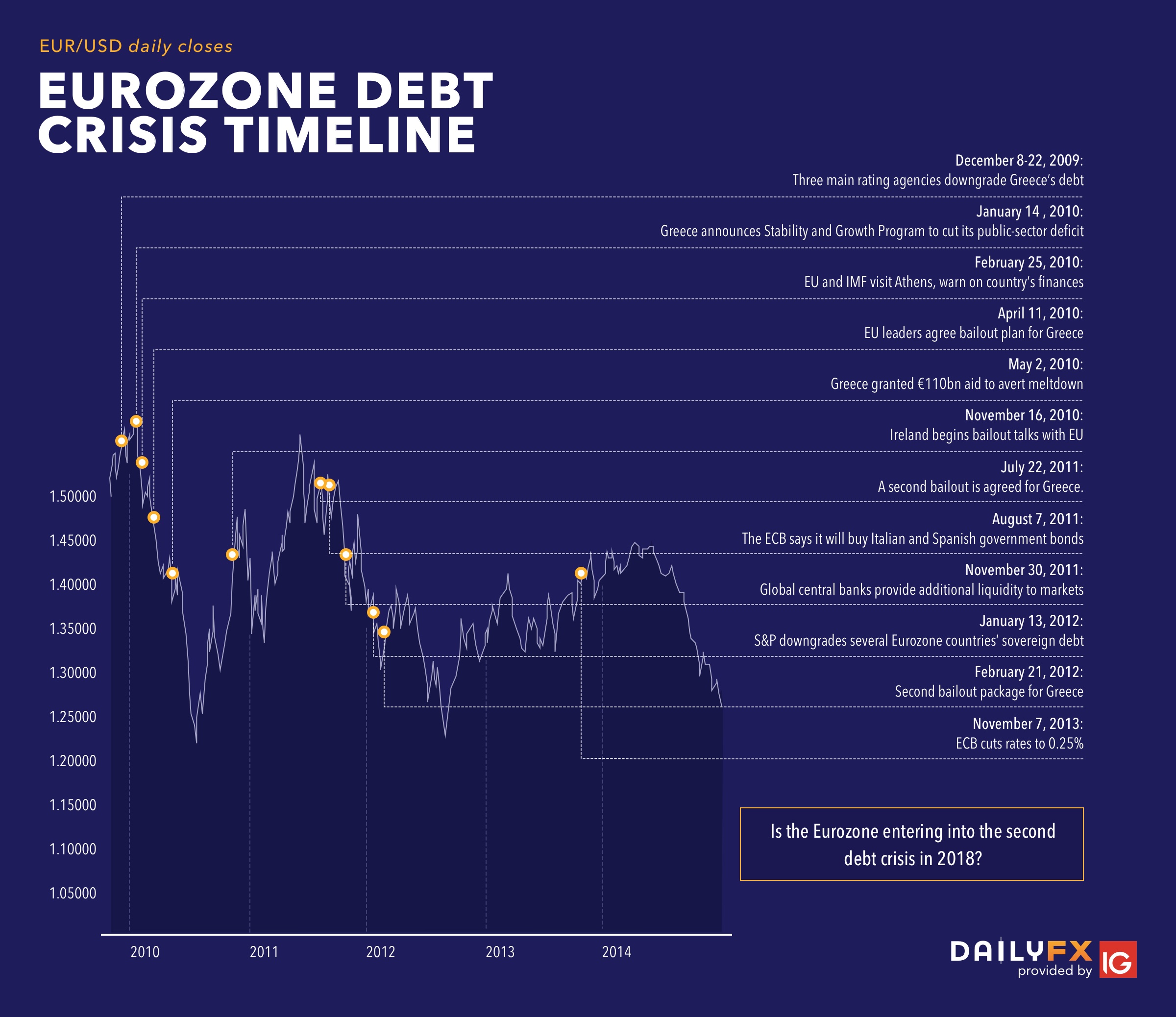 Eurozone Debt Crisis: How To Trade Future Disasters