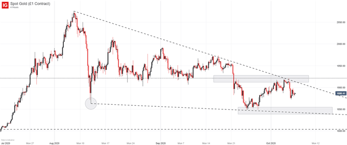 gold price chart 