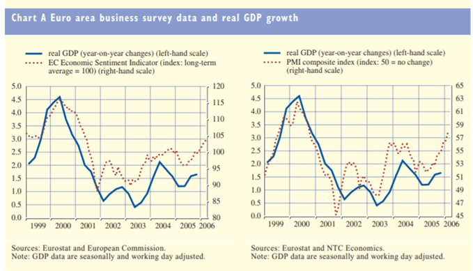 Chart showing correlation between Eurozone GDP growth and business survey data.