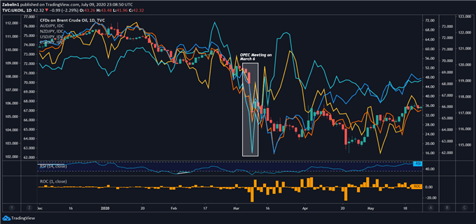 Oil AUDJPY,NZDJPY,USDJPY