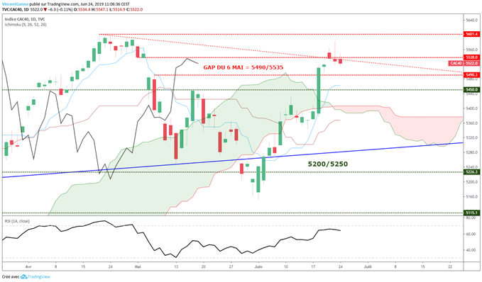 Graphique du cours CAC 40 en données journalières