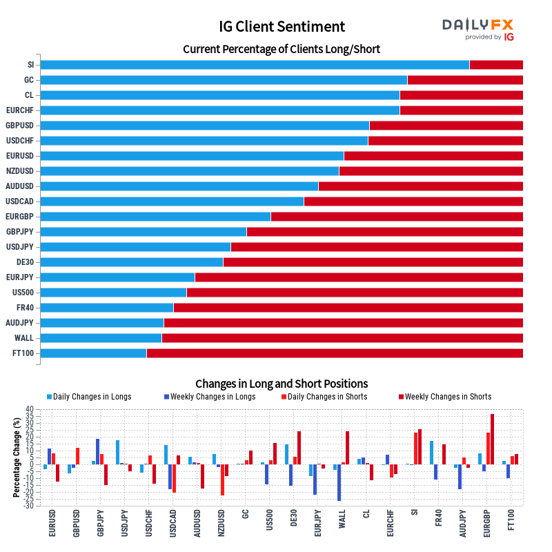 IG Client Sentiment Report 2022-08-17 08:00
