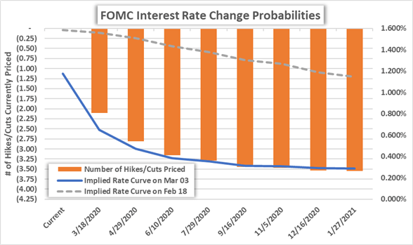 Fed Interest Rate Cut Expectations FOMC Chart US Dollar Forecast