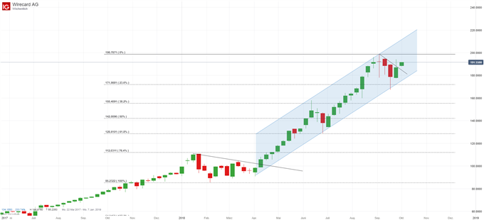 Wirecard Chart Analyse mit Trendfortsetzung und Fibonacci Retracement