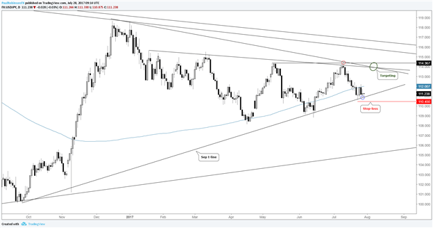 USD/JPY: Es gibt nur eine Richtung